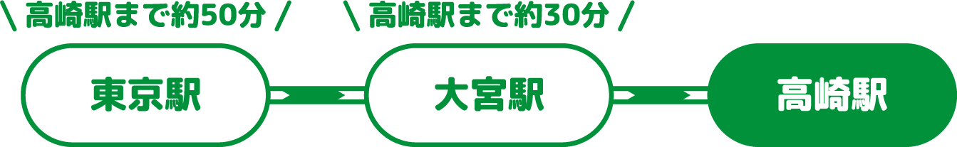 東京駅から高崎駅まで約50分　大宮駅から高崎駅まで約30分